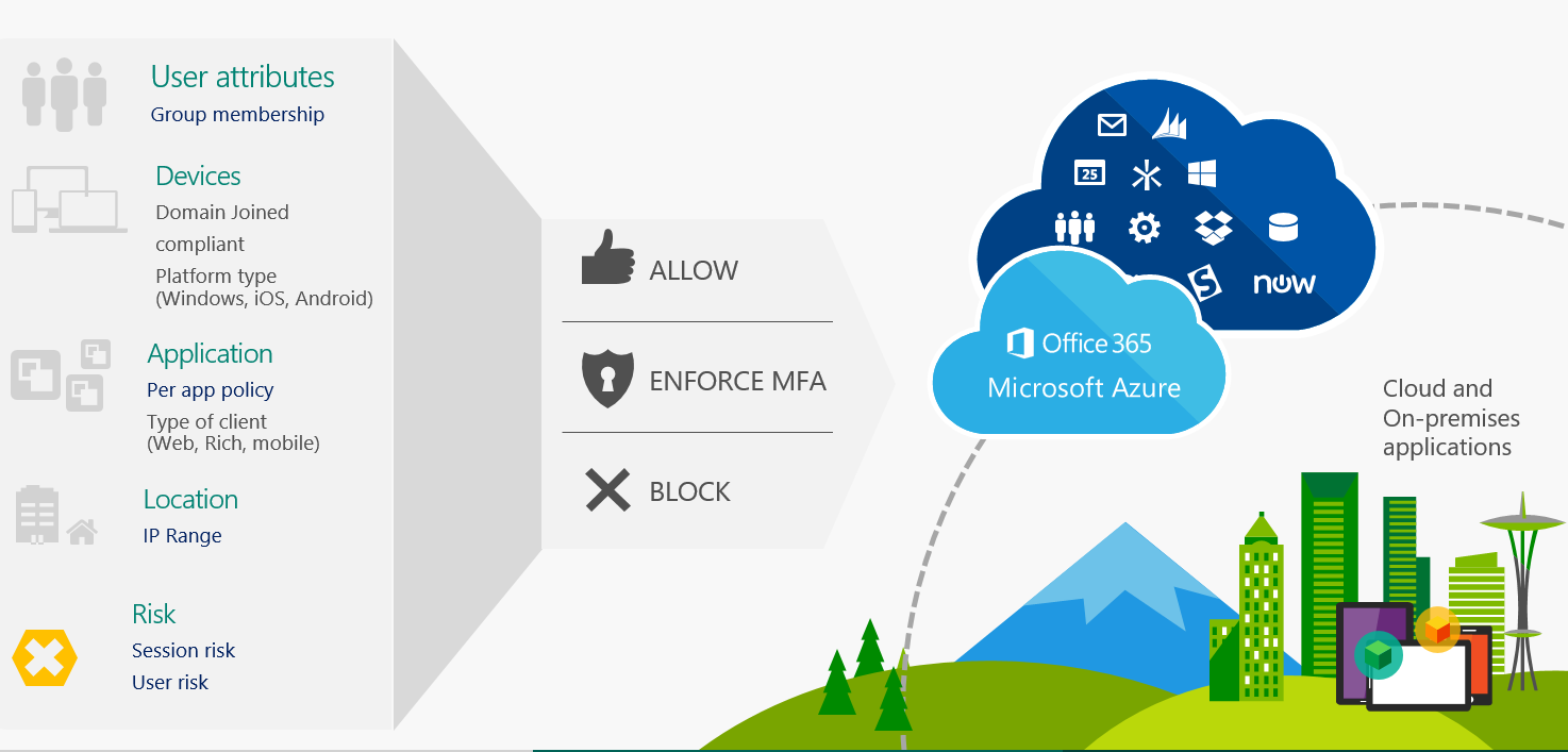 Azure AD automatically applies the policies you set based on conditions.