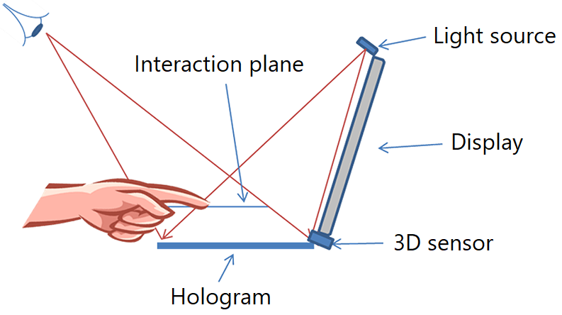 The illustration shows a laptop with a hologram applied to the keyboard
             and a virtual interaction plane an inch or two above this, a 3D sensor positioned between the display and the keyboard to monitor the user's eye location, and a light source
             above the display shining on the hologram.