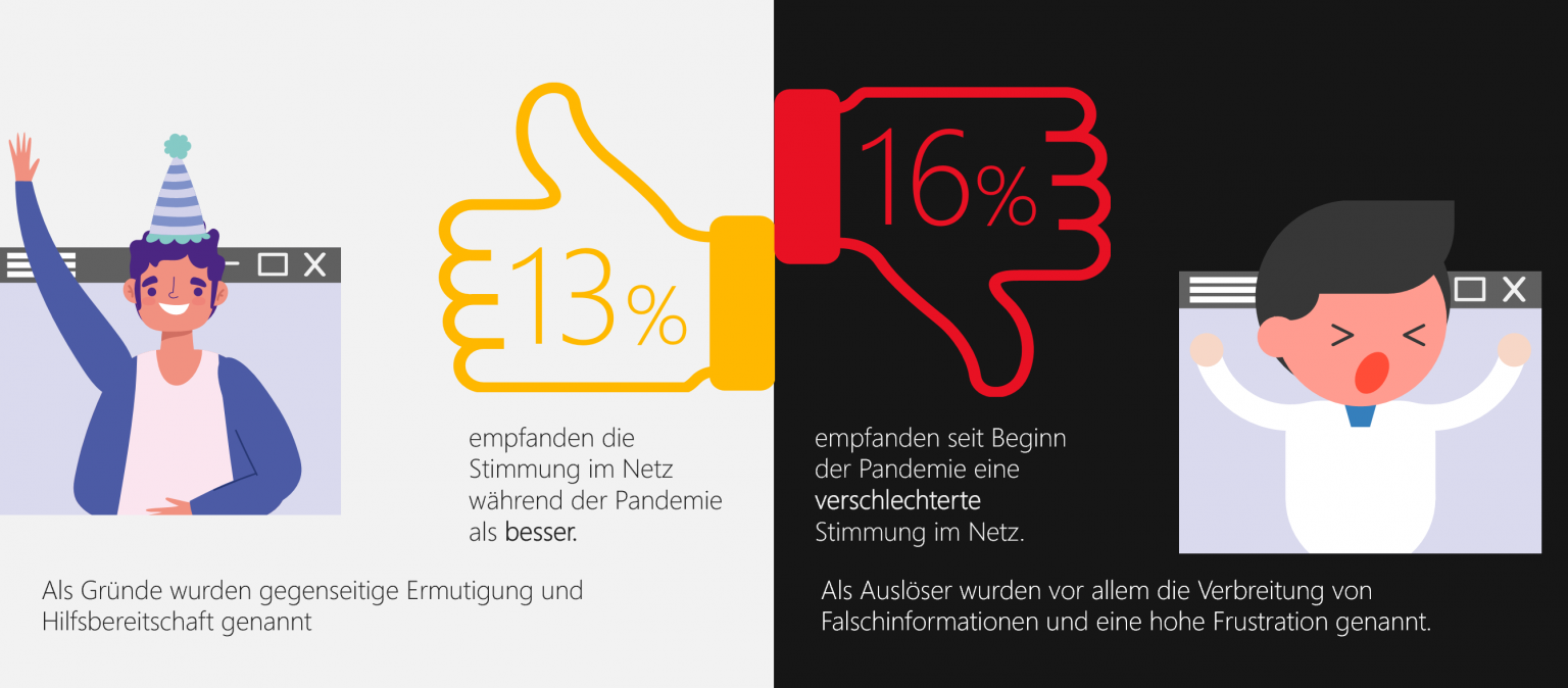 Digital Civility Index: Grafik zur Stimmung im Netz