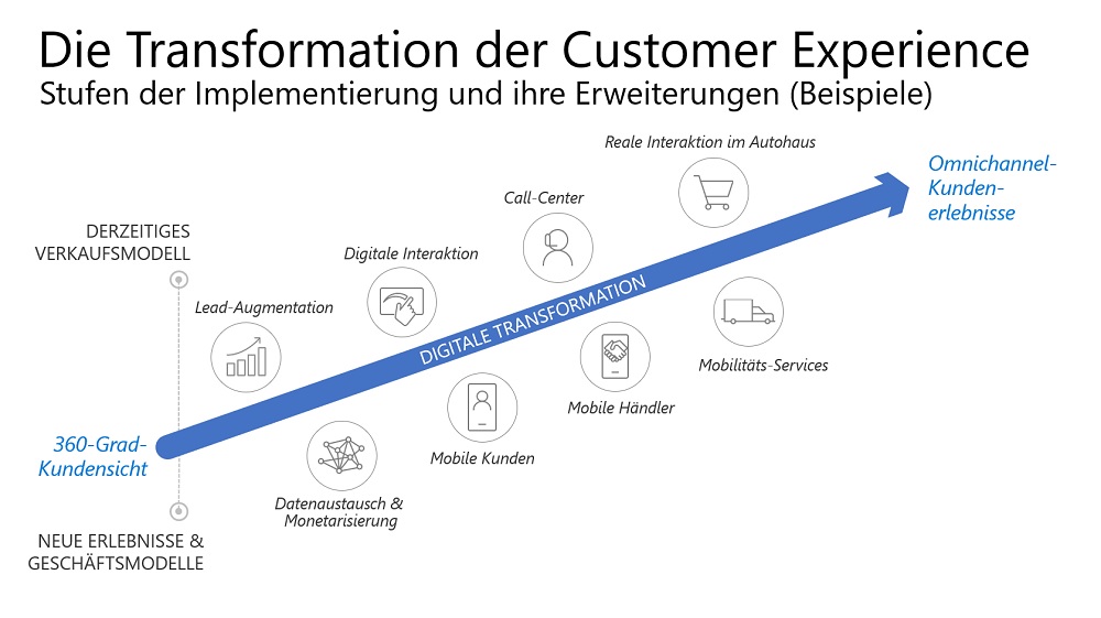 Grafik: Die Transformation der Customer Experience Grafik: Die Transformation der Customer Experience
