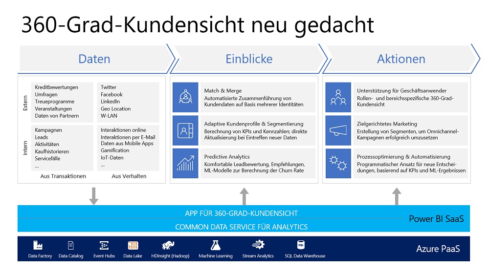 Grafik: 360-Grad-Kundensicht neu gedacht Grafik: 360-Grad-Kundensicht neu gedacht