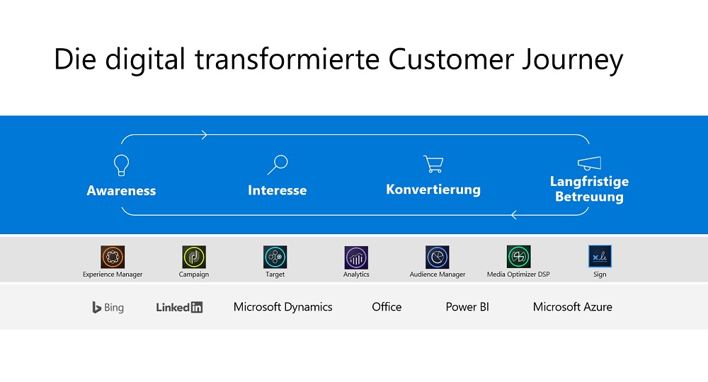 Grafik: Die digital transformierte Customer Journey Grafik: Die digital transformierte Customer Journey