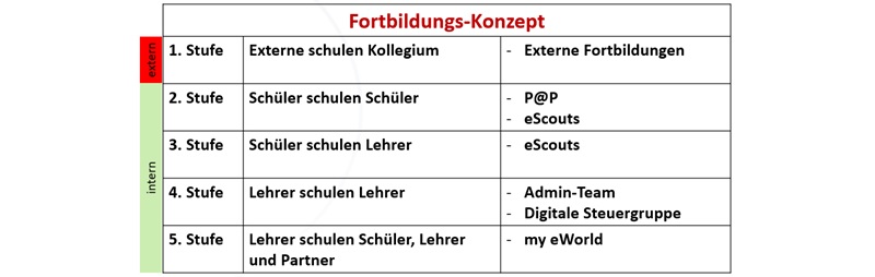 Fortbildungskonzept in fünf Stufen