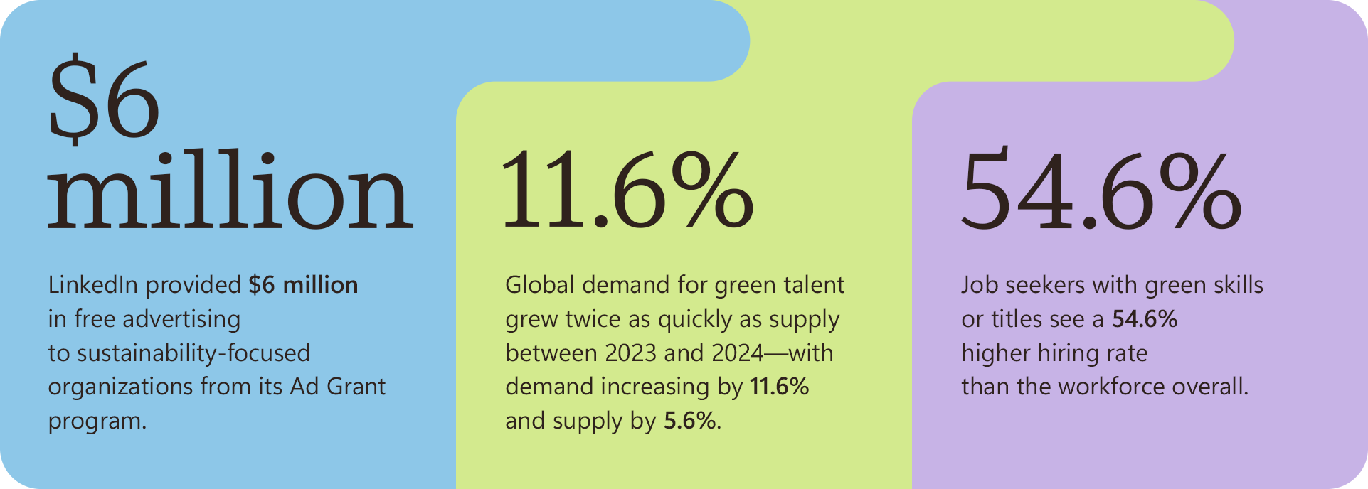 Key statistics: LinkedIn provided $6 million in free advertising to sustainability-focused organizations from its Ad Grant program. Global demand for green talent grew twice as quickly as supply between 2023 and 2024—with demand increasing by 11.6% and supply by 5.6%. Job seekers with green skills or titles see a 54.6% higher hiring rate than the workforce overall.