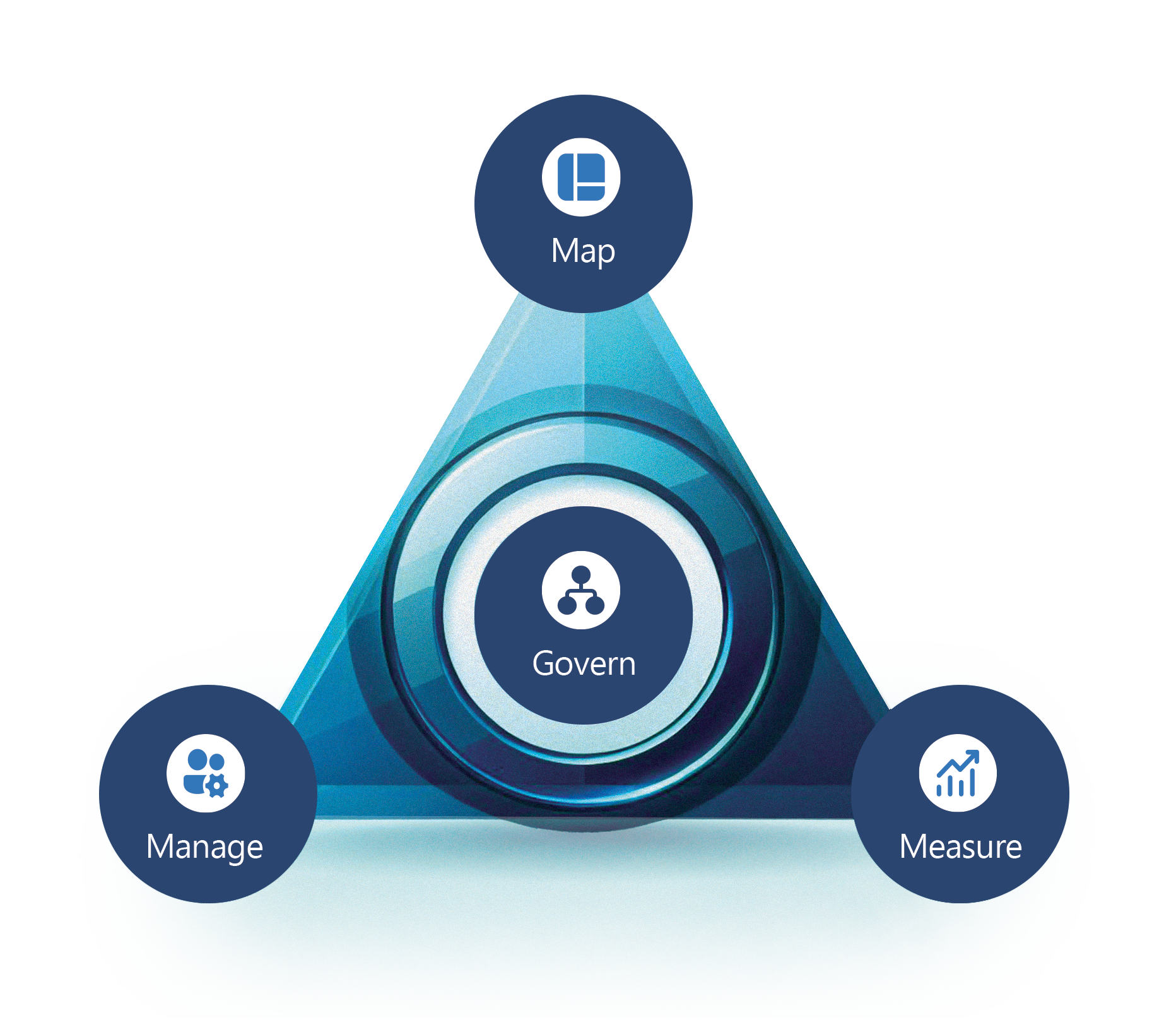 A triangle diagram labeled Map, Manage, and Measure at each point and Govern in the center.