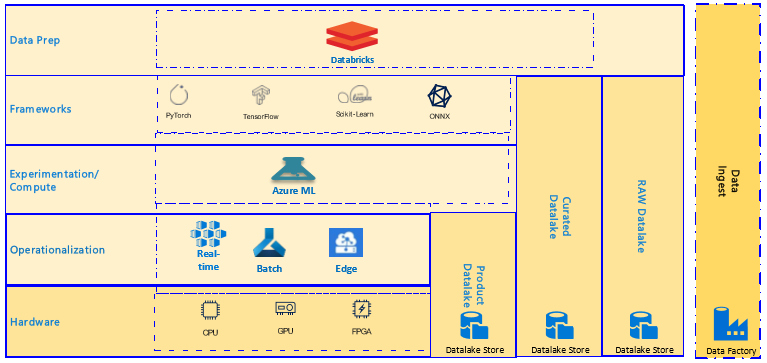 An illustration showing how Data Lake is infused into ML Stack