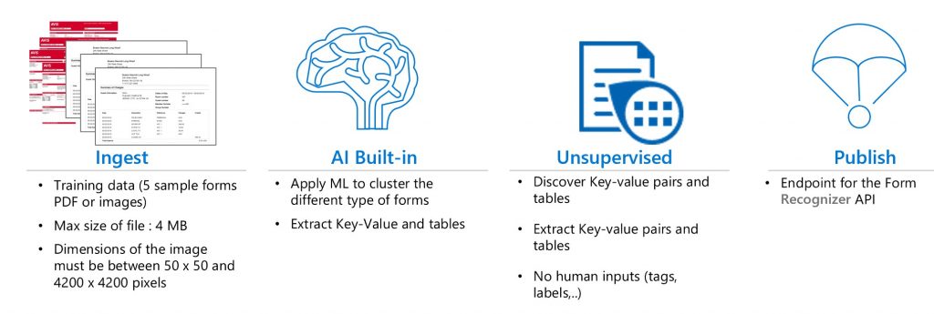 The different processes that Form Recognizer runs to train itself on forms.