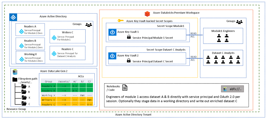 A diagram depicting Azure Data Lake Gen 2 working with Azure Databricks Workspace with Access via Session Scoped Service Principal.