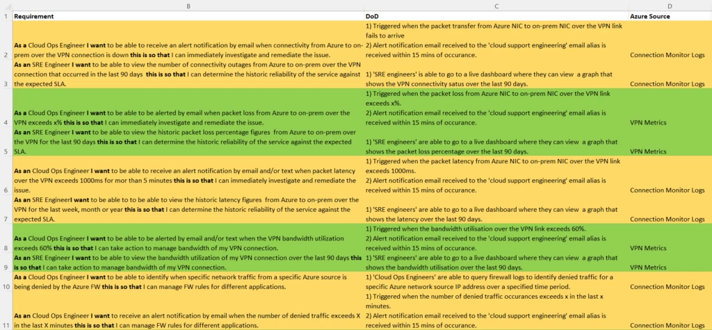 An example table showing a list of requirements, with colour-coding.