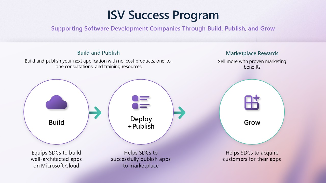 Graphic explaining that the ISV Success Program helps companies build, deploy and publish, and grow
