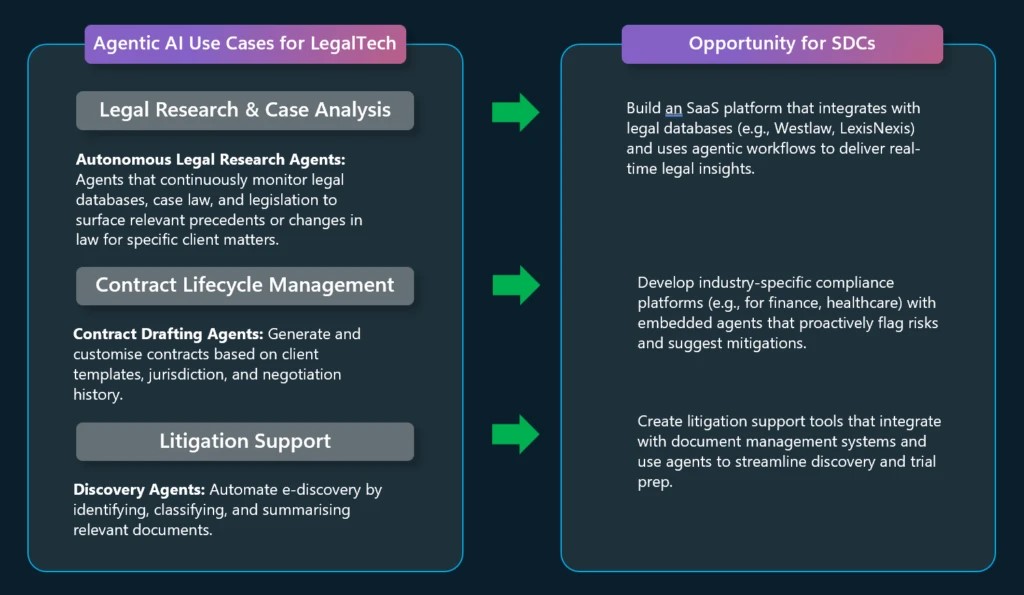 Visual summary of how LegalTech AI use cases translate into opportunities for software development companies.. Table of agentic AI use cases in LegalTech, mapped to software development opportunities.