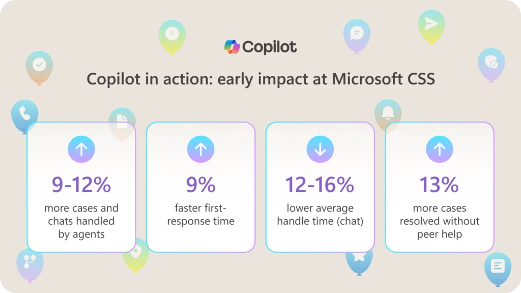 A graphic with statistics showing impressive uplifts in the performance of Microsoft's Customer Service and Support team after adopting Copilot in Dynamics 365 Customer Service.