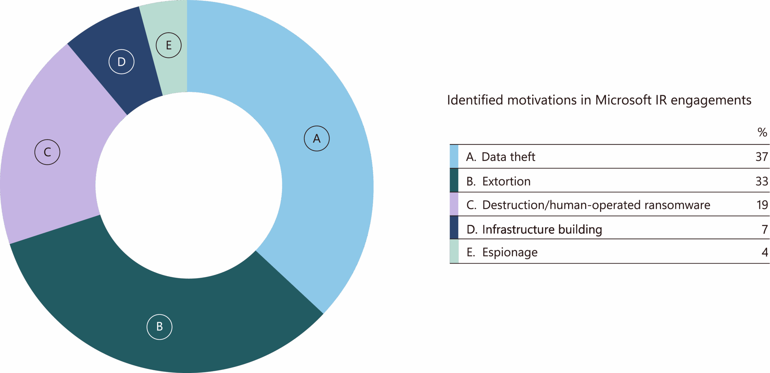 Threat attack motivations data