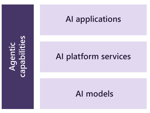 Layered AI stack showing AI models, AI platform services, and AI applications, with agentic capabilities spanning all layers.