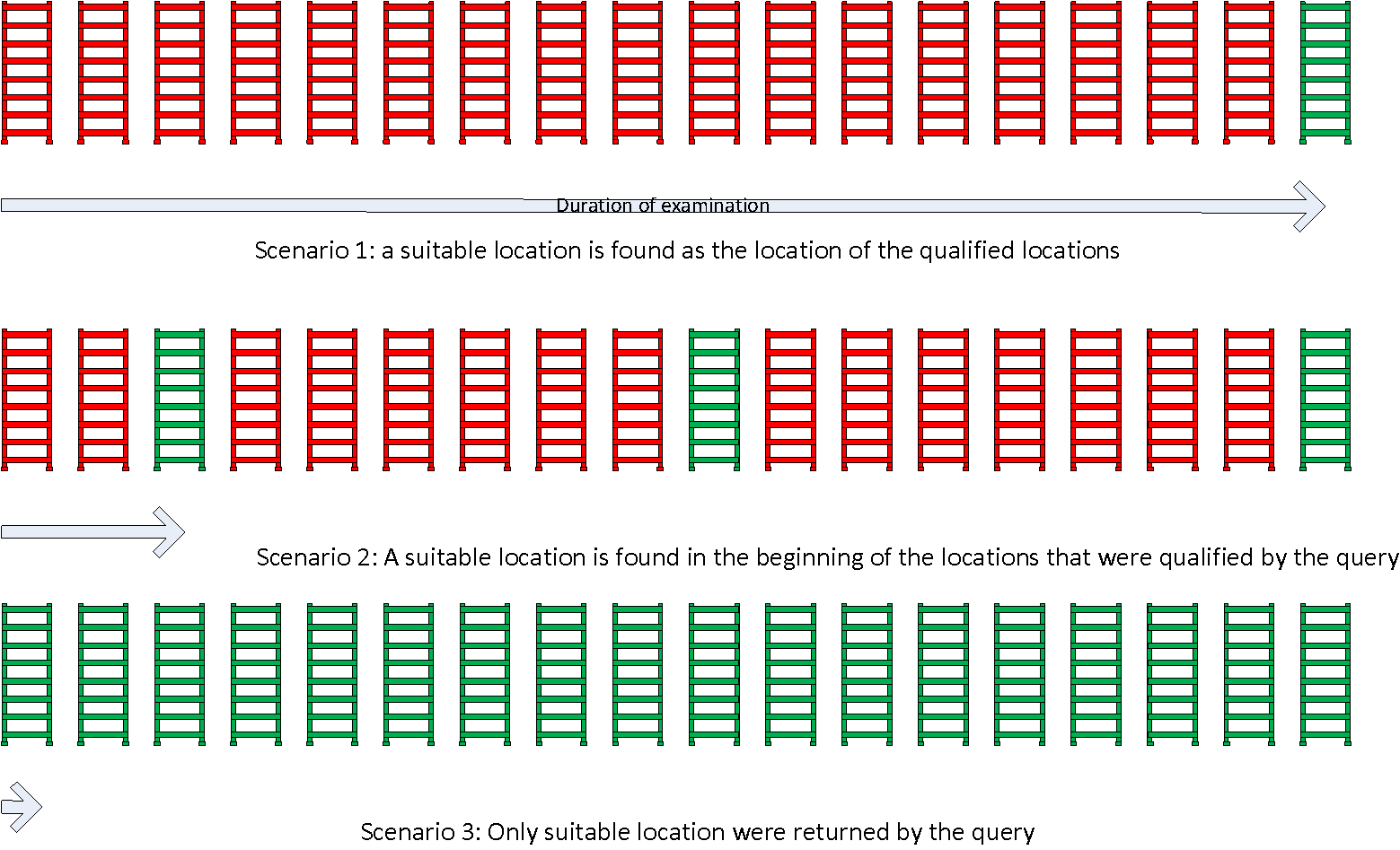 Search continuing by examining the next location until a suitable location is found.