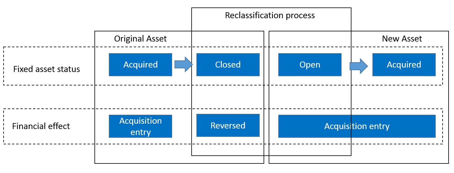Reclassification process.
