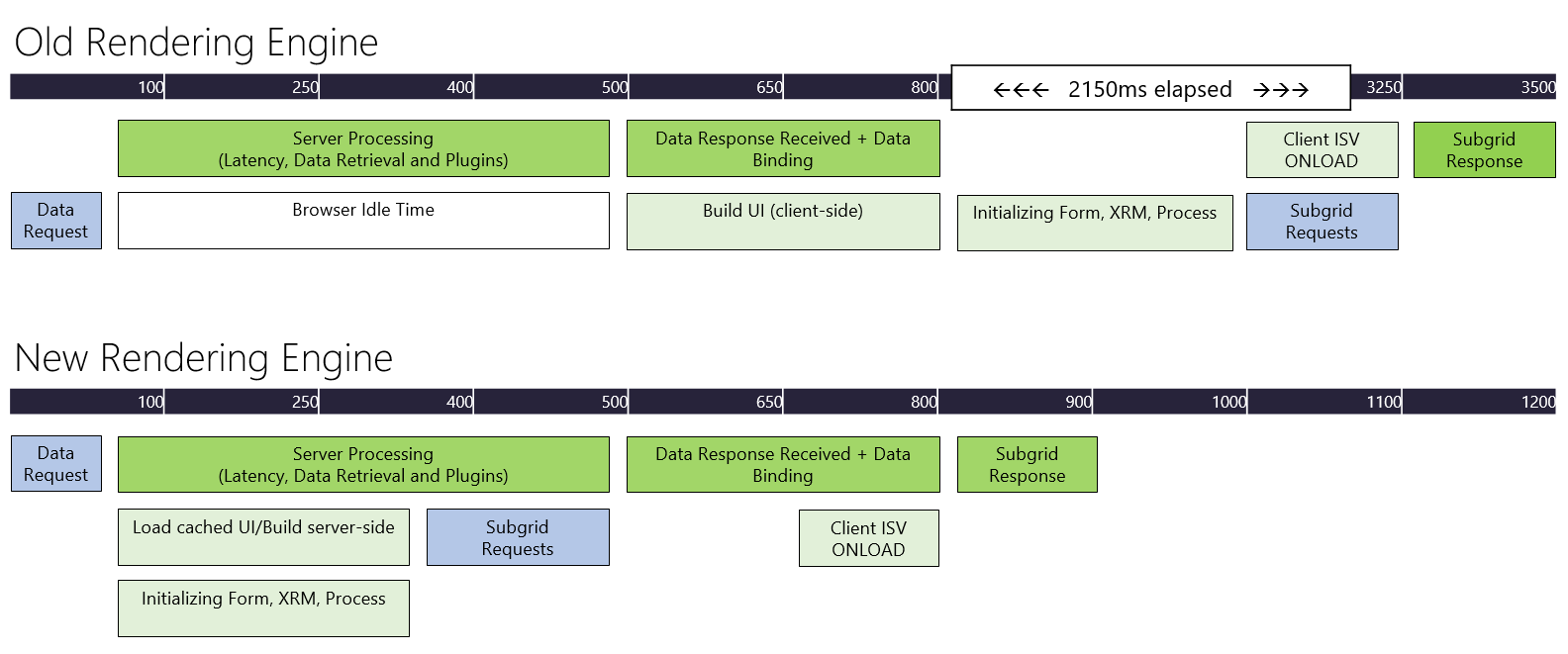 Old rendering engine versus new rendering engine.