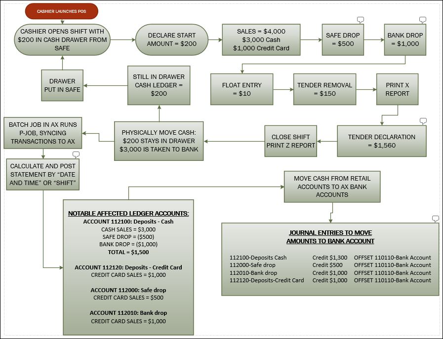 Example scenario of stores daily procedures.