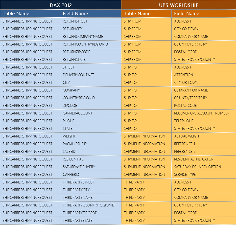 Import table and field mapping between UPS WorldShip and Dynamics AX 2012.