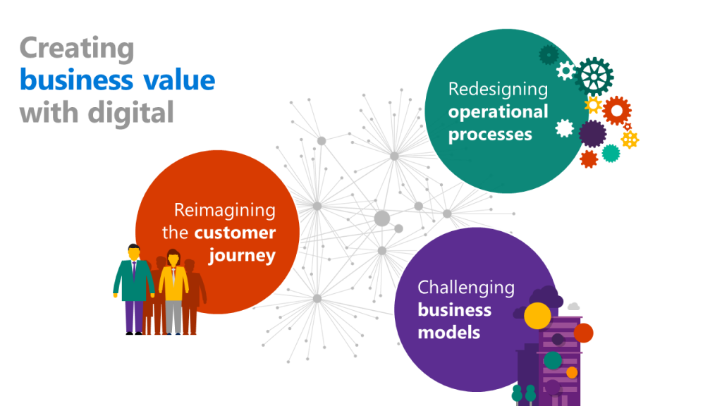 Creating business value with digital.