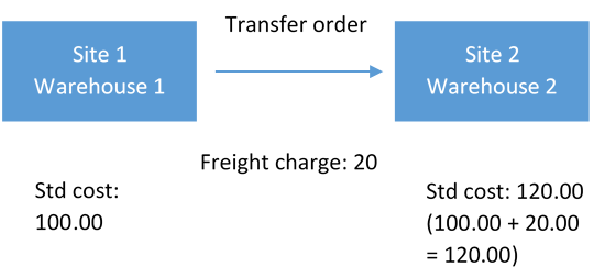 Material flow going from Site 1 to Site 2.