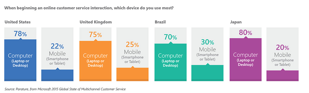 Survey results showing more service interactions on mobile devices.