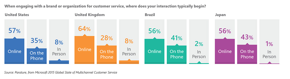 Survey results showing more service interactions beginning online.