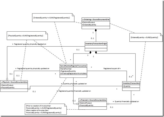 Conceptual data model for serial number registration.
