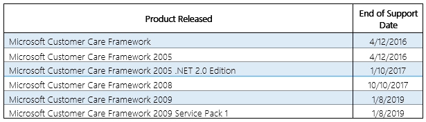 Customer Care Framework Support Lifecycle