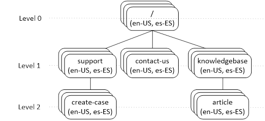 Parent and child pages relationship