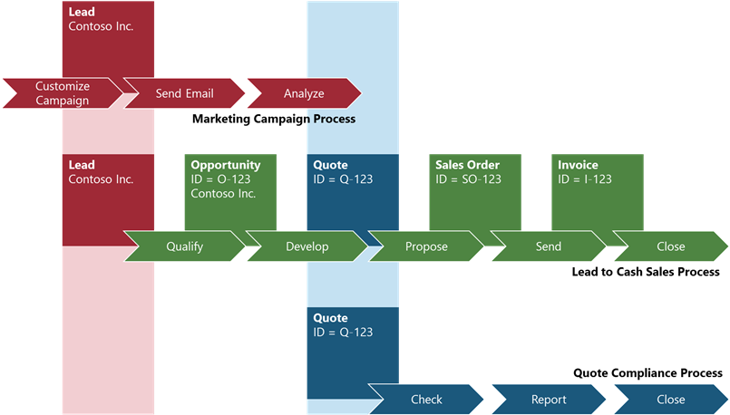 Concurrent business process flow