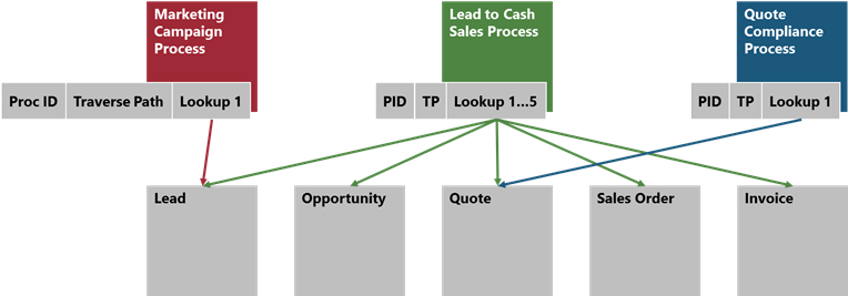 Cross-entity processes