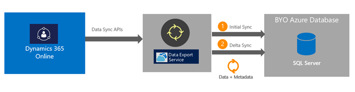 2 - Stage synchronization