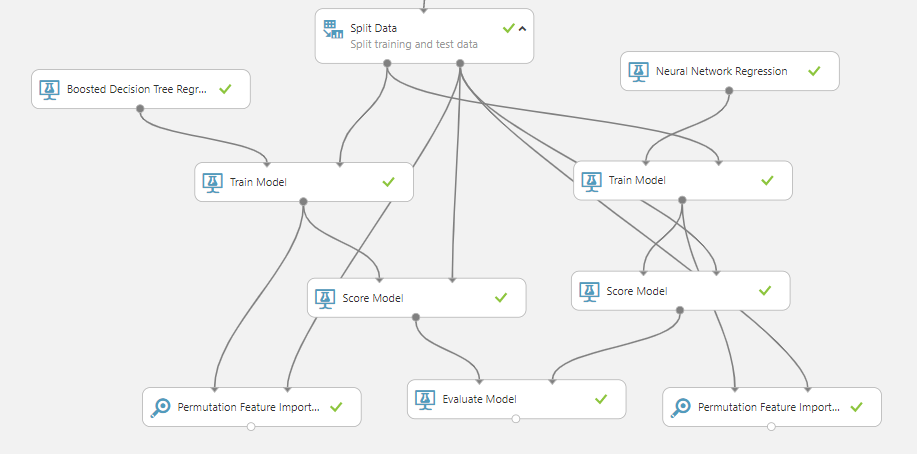 Train-Score-Evaluate for CLTV Model
