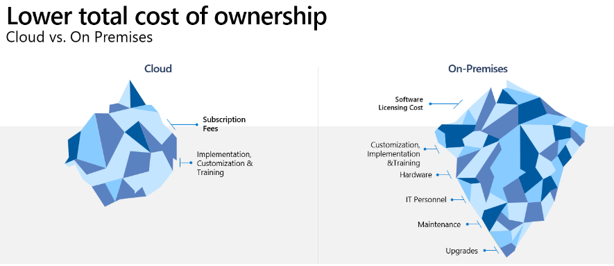 Image of two icebergs representing the lower cost of ownership of cloud verses on premises costs.