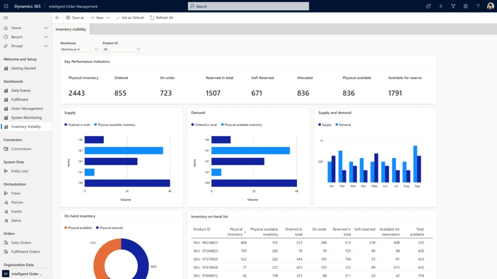 Dynamics 365 Intelligent Order Management Inventory Visibility Dashboard.