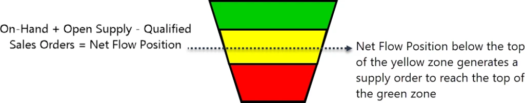 Diagram that illustrates generation of a supply order based on net flow position in Demand Driven Material Requirements Planning.