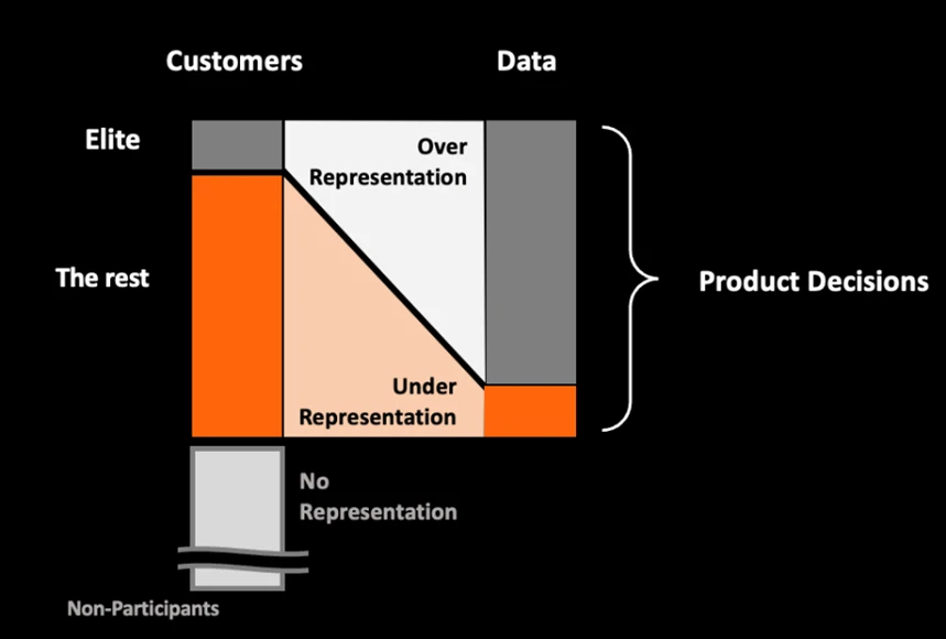 Graphic showing that businesses often optimize design for the primary audience, which leaves out the opportunity for inclusion of the needs of other customers.
