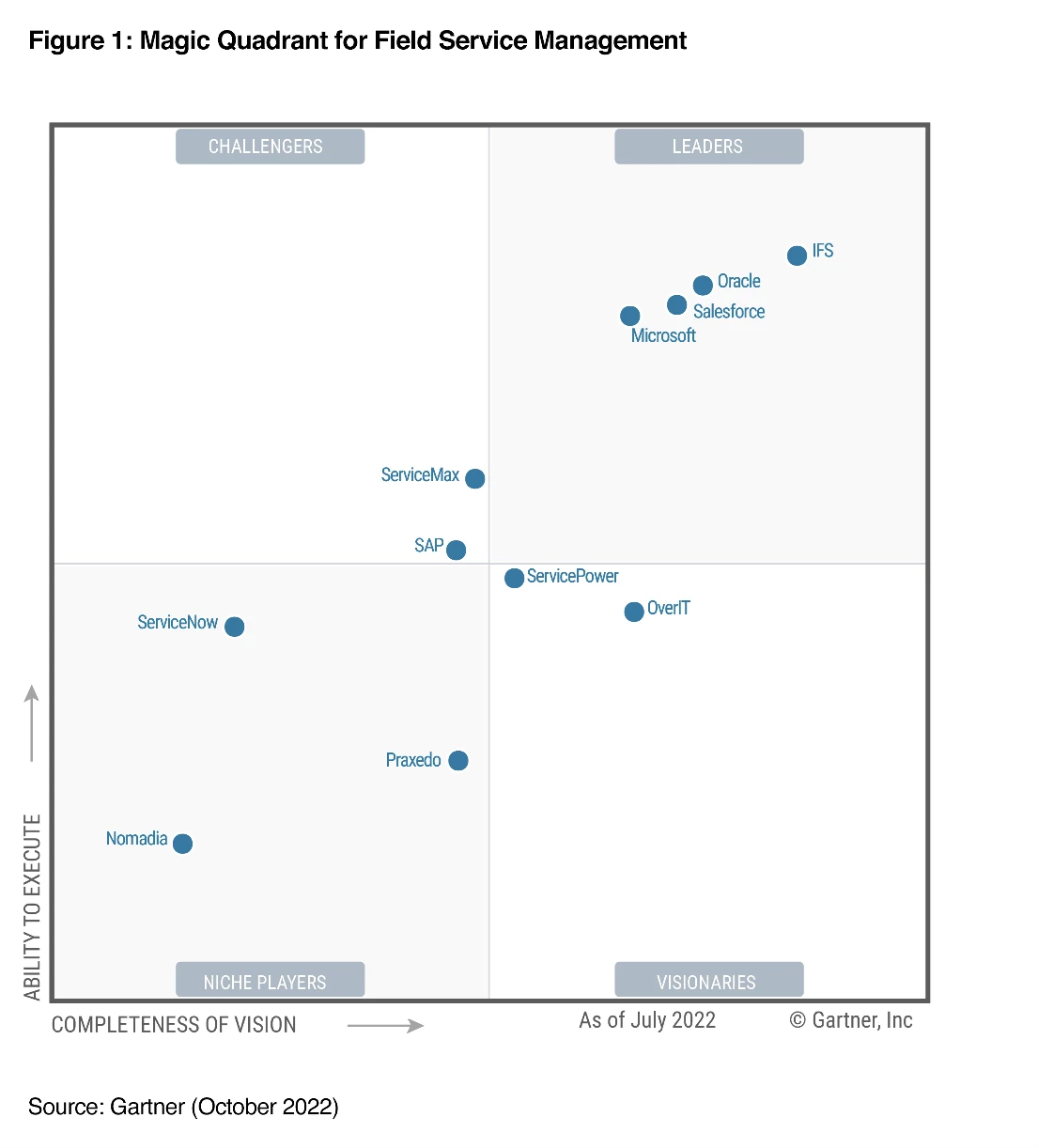 Magic Quadrant for Field Service Management depicting several different Field Service Management suites in various quadrants (Challengers, Niche Players, Visionaries, and Leaders). Microsoft is placed in the “leader” quadrant.