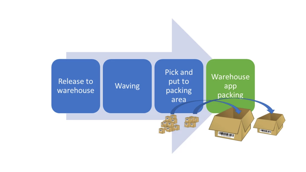 Illustration of the Dynamics 365 Supply Chain Management Warehouse Management mobile app packing flow.