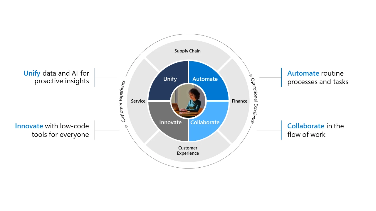 Graphic showing the connections between finance, customer experience, service, and supply chain.