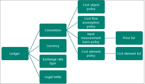 Diagram of a Global Inventory Accounting ledger.