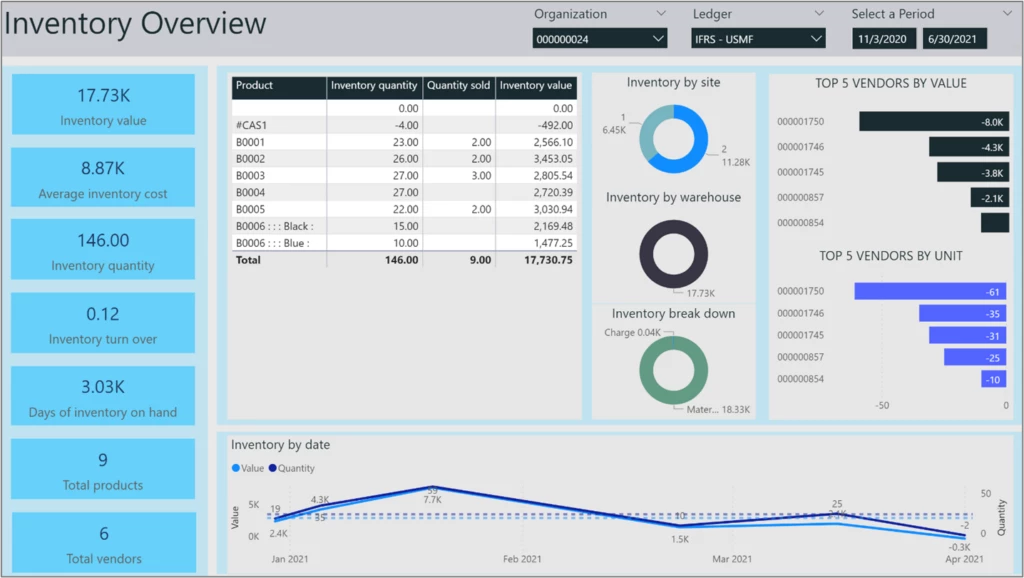 Screenshot of a Power BI report generated by the Global Inventory Accounting Add-in for Microsoft Dynamics 365 Supply Chain Management.