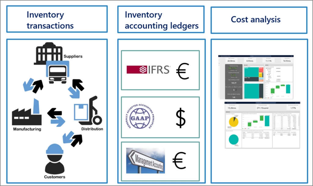 Diagram illustrating the process of parallel cost accounting with the Global Inventory Accounting Add-in for Dynamics 365 Supply Chain Management.