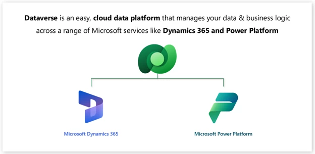 Diagram showing Microsoft Dataverse as the data backbone of Microsoft Dynamics 365 and Power Platform.
