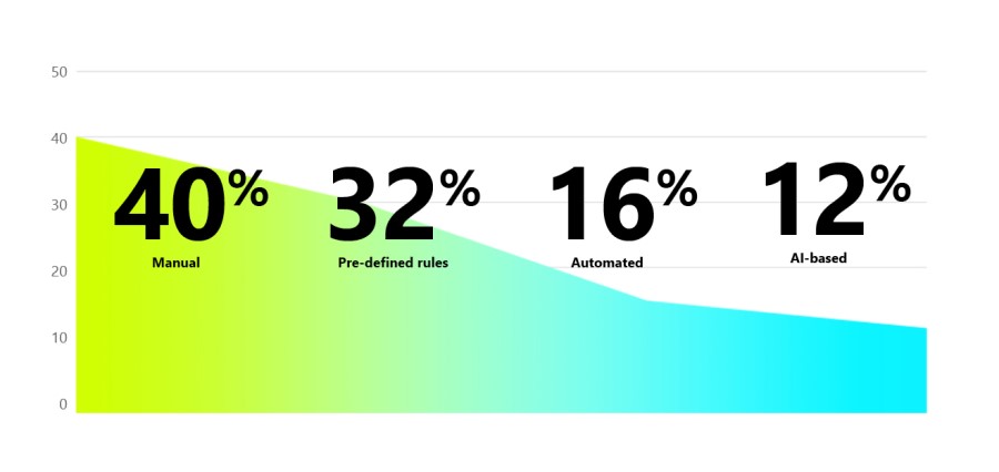 Graph showing Manual routing at 40 percent, Predefined rules based routing at 32 percent, Automated routing at 16 percent and AI-based routing at 12 percent.