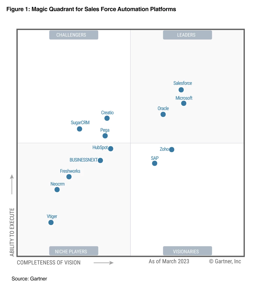 A Gartner Magic Quadrant for Sales Force Automation Platforms graph with relative positions of the market&rsquo;s technology providers, including Microsoft.