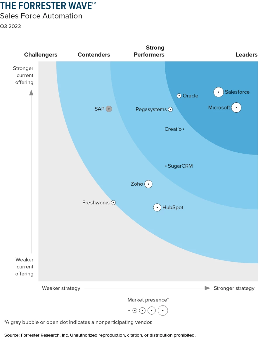 The Forrester Wave chart showing Microsoft as a leader in Sales Force Automation