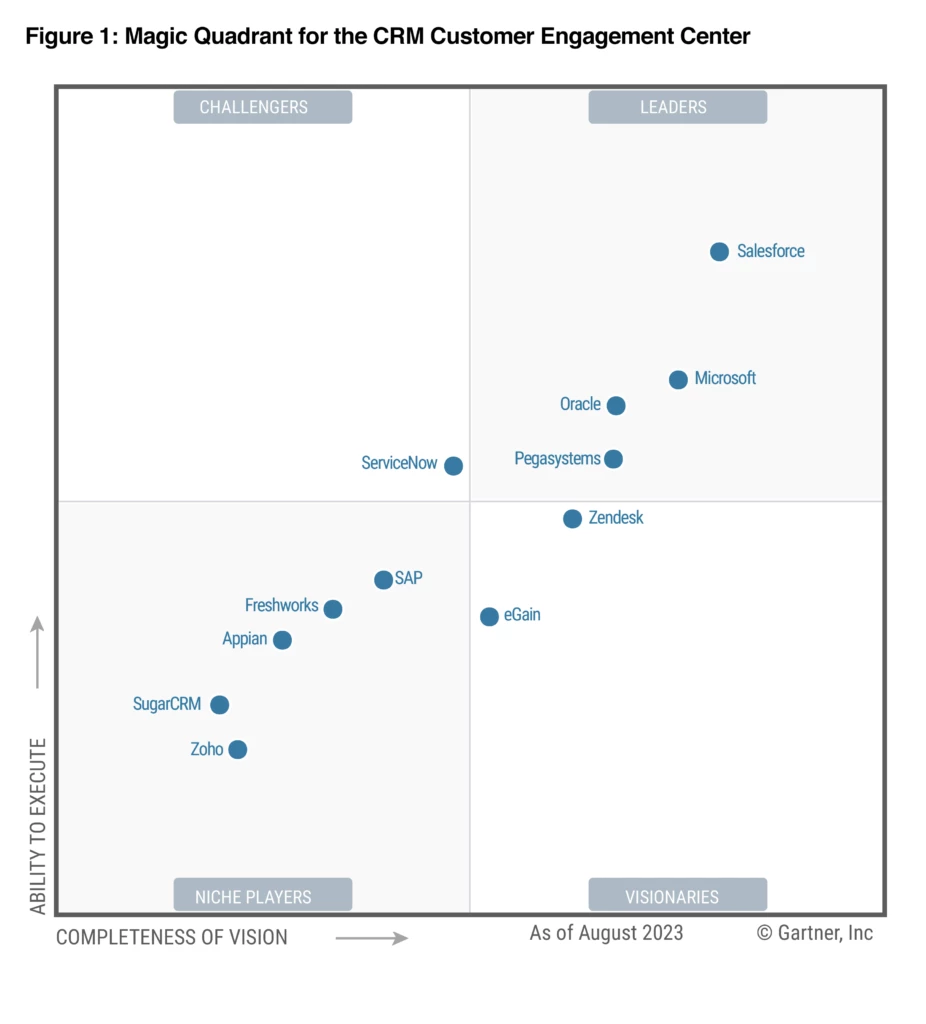 Gartner Magic Quadrant graphic showing Microsoft in the &ldquo;leaders&rdquo; quadrant.