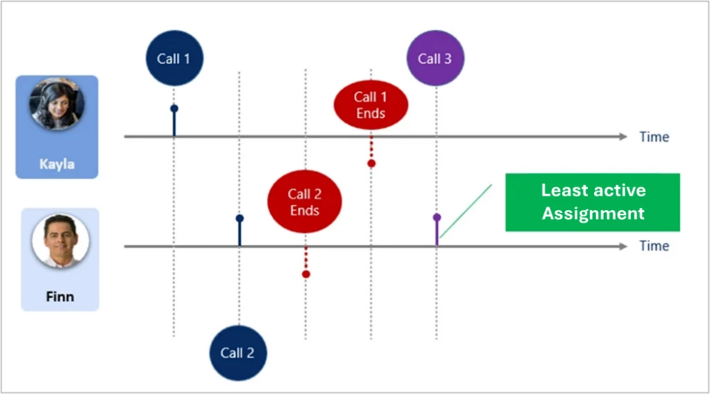Least active routing assignment diagram